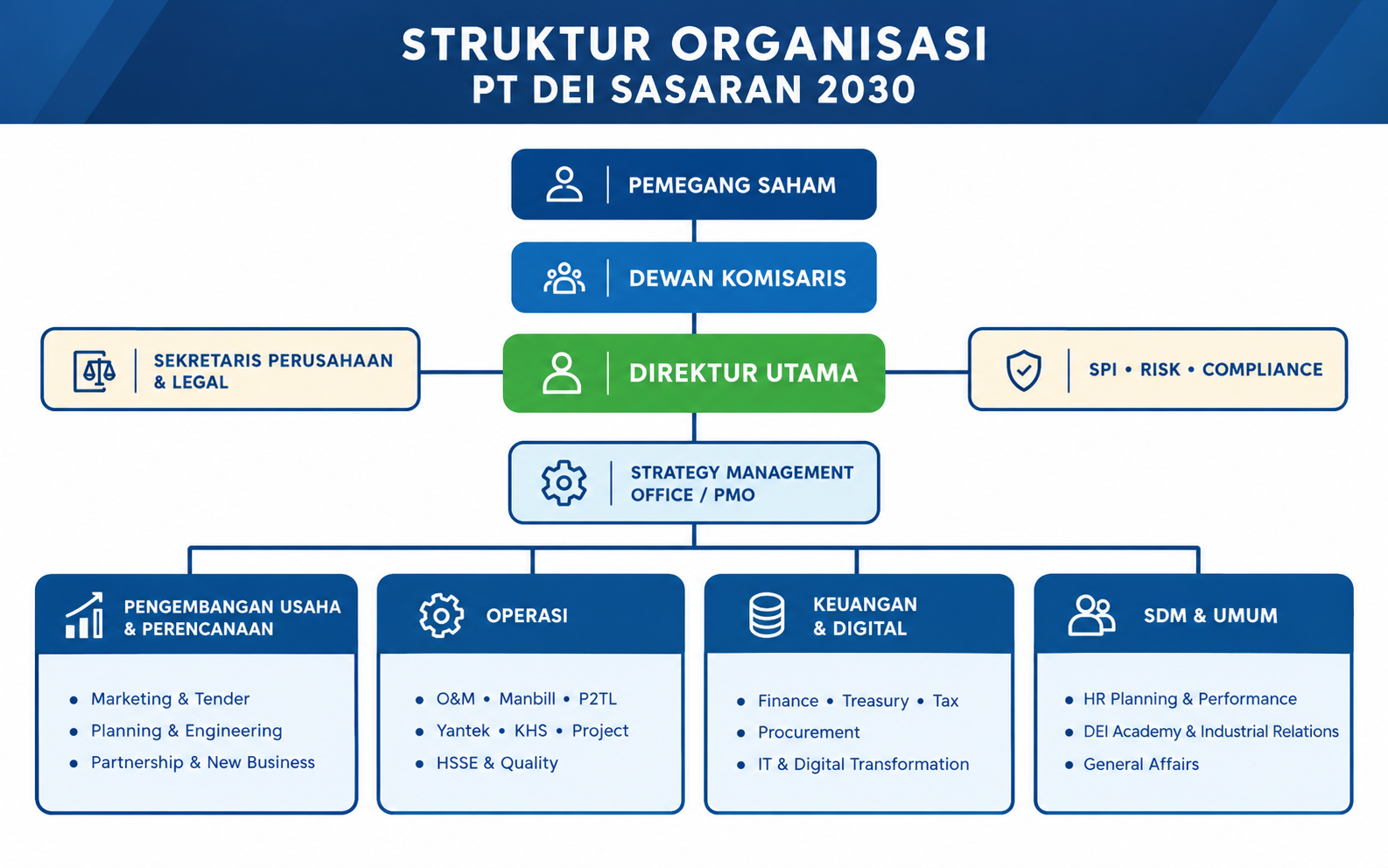 Struktur organisasi sasaran PT DEI